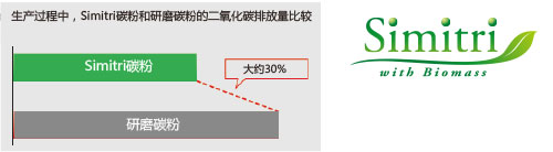 柯尼卡美能達266復印機Simitri碳粉，降低碳排放--科頤辦公分享
